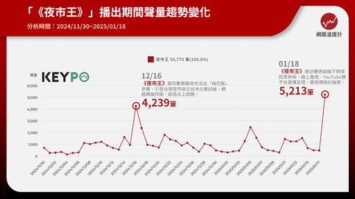 《夜市王》總決賽！直播聲量飆升奪台灣綜藝口碑第一