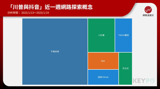 抖音難民潮蔓延至歐洲！小紅書下載量暴增成最大贏家？