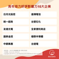 青年培力好評影響力10大企業！日月光投控、統一超、國泰金、中鋼、遠傳電信皆上榜