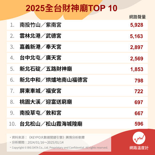 2025全台必訪財神廟TOP 10