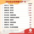 2025全台必訪財神廟TOP 10