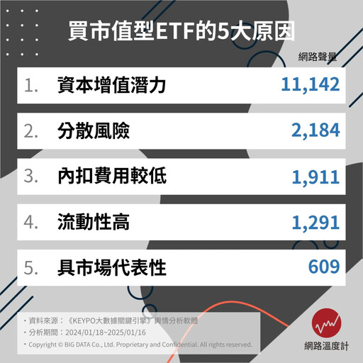 2024台股狂飆！市值型ETF爆紅 網友最愛關鍵字曝光—公開長期穩健增值的秘密