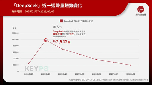 DeepSeek竄紅懶人包！近一週網路聲量逾30萬