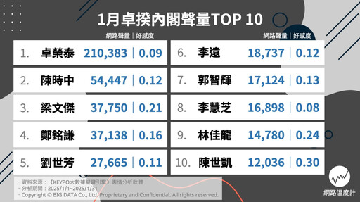 政治口碑榜最新！1月十大內閣網路聲量揭曉