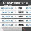 政治口碑榜最新！1月十大內閣網路聲量揭曉