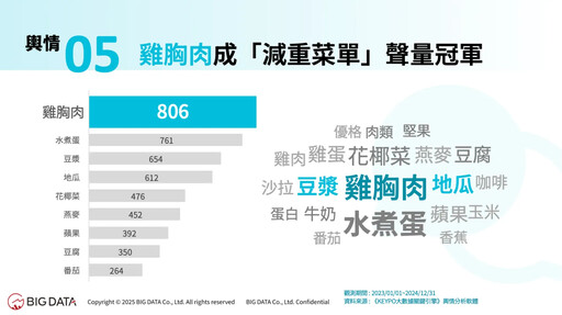 減重聲量連兩年破百萬！2024年成長46% 飲食菜單聲量王揭曉