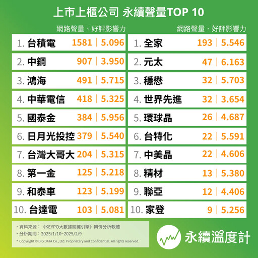 台灣上市櫃公司近一個月永續聲量TOP 10