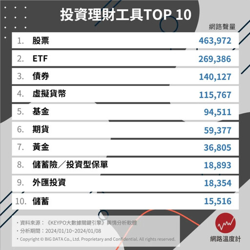 從世代看投資理財工具TOP 10