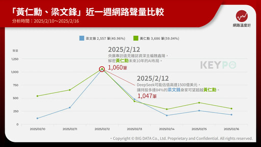 黃仁勳 vs. 梁文鋒網路聲量一決高下