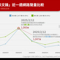 黃仁勳 vs. 梁文鋒網路聲量一決高下