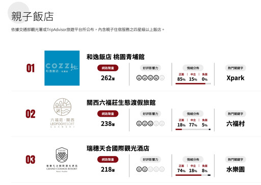 《網路溫度計》口碑聲量排行榜 新增親子飯店、全台商圈兩大趨勢