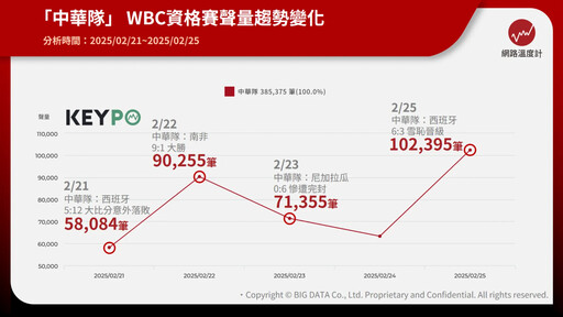 WBC資格賽／中華隊四戰網路聲量逾38萬筆 他喊「你不能只有在贏的時候才愛他們」催淚