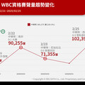 WBC資格賽／中華隊四戰網路聲量逾38萬筆 他喊「你不能只有在贏的時候才愛他們」催淚