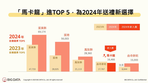 「布丁」蟬聯聲量冠軍！大數據揭曉《2025台灣烘焙大賞洞察報告》