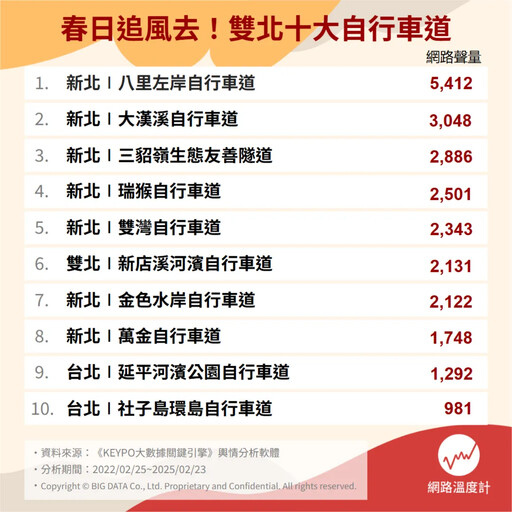 春日追風趣！雙北十大人氣自行車道