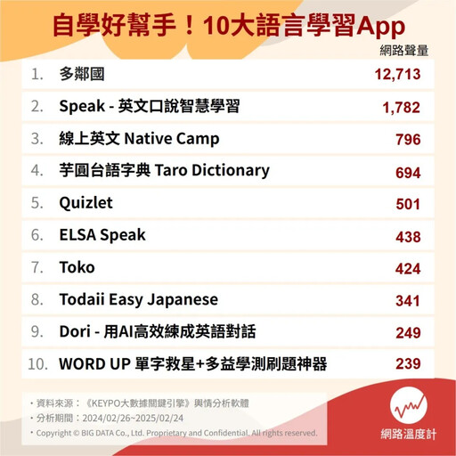 多鄰國情勒鳥、李洋「英文講最爛代言人」創下高聲量！10大語言學習App