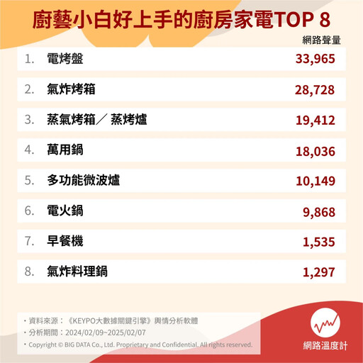 氣炸烤箱、多功能微波爐怎麼挑？廚藝新手好入門、老手必看 多功能出菜神器TOP ８