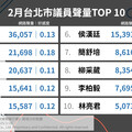 2月台北市議員網路聲量TOP 10 曲兆祥：這黨聲量被他們吸走