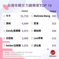 盤點10位台灣年輕女企業家的創業史！網紅變手搖女王、昆凌進軍時尚、空姐創數億級品牌