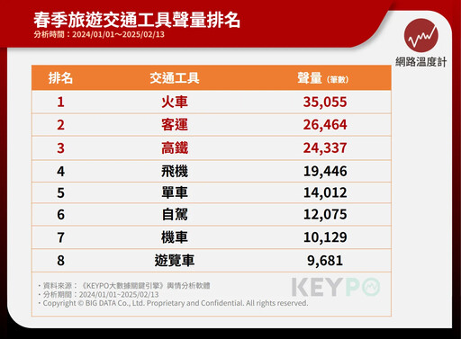 春天出遊搭什麼？八項交通工具人氣揭曉 高鐵、火車超夯原因曝