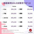 子瑜超車！K-pop單飛女歌手TOP 10