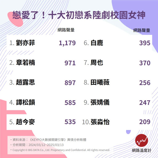 趙露思、章若楠、田曦薇...「初戀系」陸劇女神TOP 10 誰是你心中的天選校花？