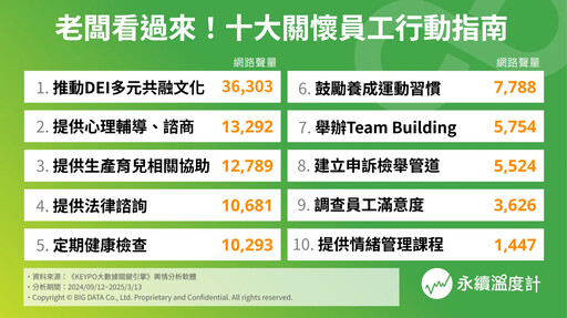 你的公司做到幾項？友善職場十大關懷員工行為