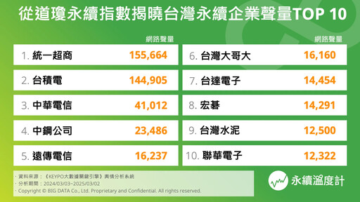 MBTI決定你的地球力Style！從國際評比×聲量排行拆解台灣企業的綠色魅力值