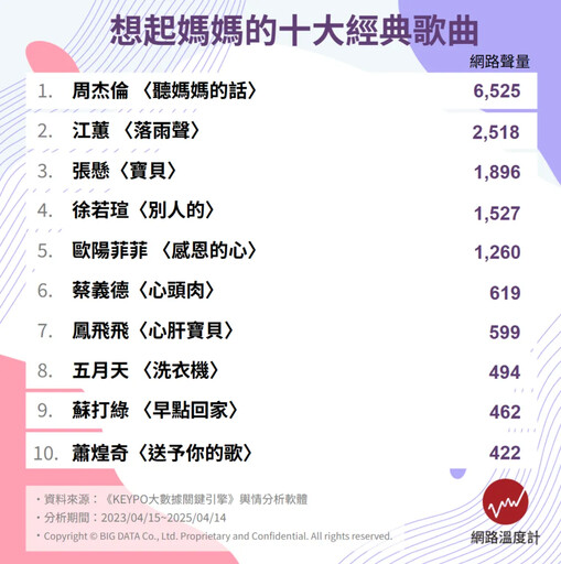 哪首歌你想起媽媽？十大人氣金曲揭曉