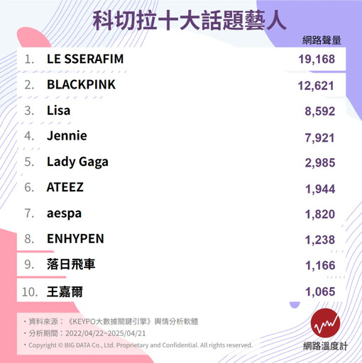 女神卡卡、BLACKPINK... 科切拉十大話題藝人揭曉