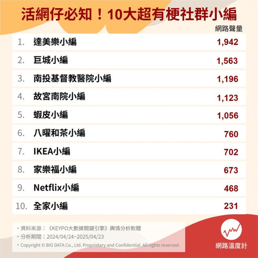 比起粉專我更愛你！十大人氣小編揭曉