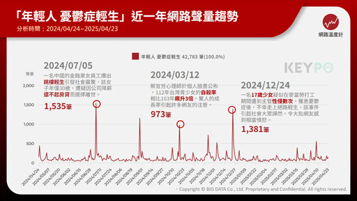 年輕人憂鬱一年聲量破4萬 熱門關鍵字盤點你該注意的事