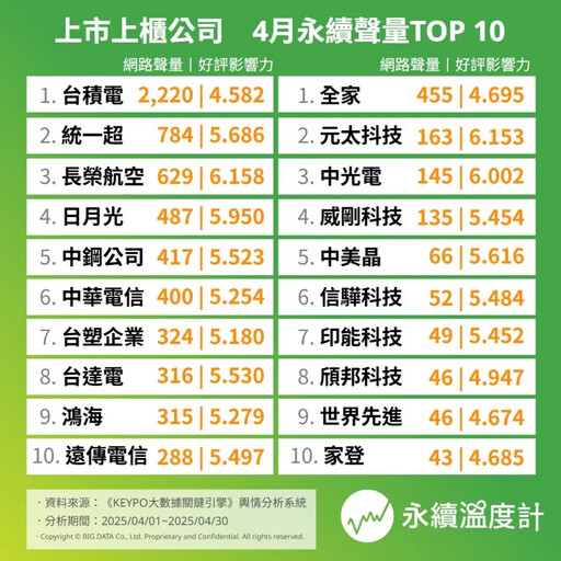 4月永續上市櫃企業榜揭曉！兩件事聲量助攻