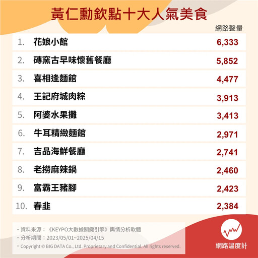 黃仁勳導航！十大美食聲量地圖2.0