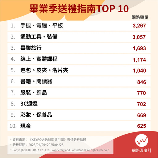 畢業送禮指南 線上課程、服裝都輸給它