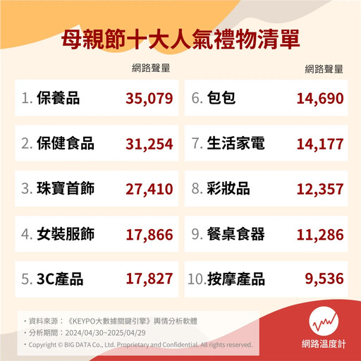 2025母親節送禮清單人氣大推薦