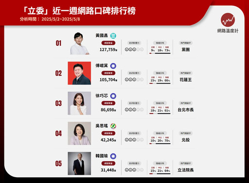 最近一週立委網路聲量TOP 5揭曉!他聲量最高但負面聲量也高