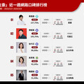 最近一週立委網路聲量TOP 5揭曉！他聲量最高但負面聲量也高