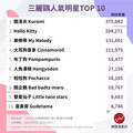 Kitty不是第一？三麗鷗2025十大角色人氣大公開