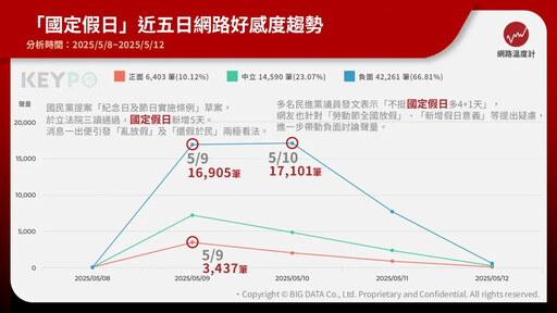國定假日休法吵什麼?近五日網路好感度揭曉負面爭議