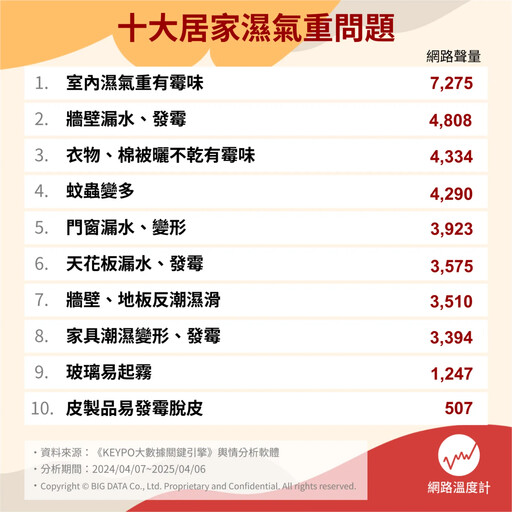 下雨天家裡超難住？十大濕氣重問題別輕忽 忽略1招=全家發霉