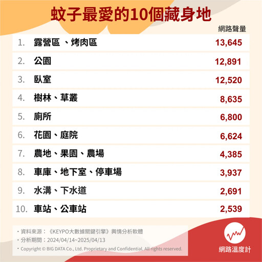 夏季防蚊必看！牠最愛的10個藏身地 第三名最容易被忽略