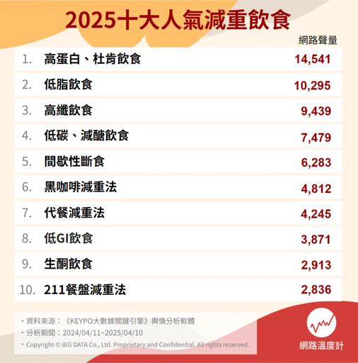 2025十大減重飲食法 高蛋白、生酮飲食有效嗎？