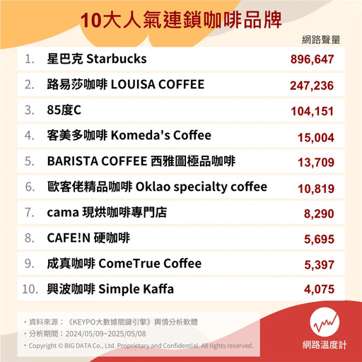 網路口碑榜指標揭曉！2025全台十大人氣連鎖咖啡榜單大公開