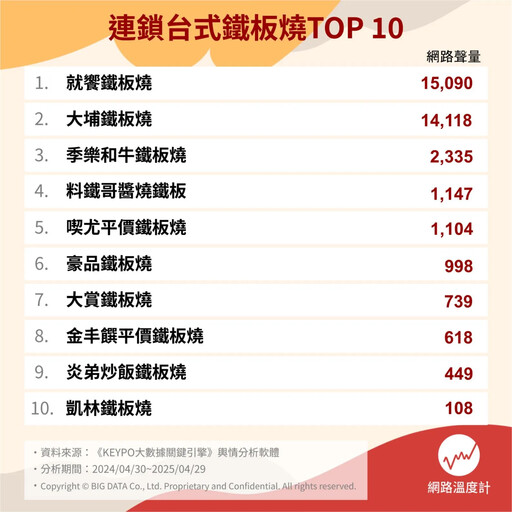 迷倒羅PD、金大明！十大連鎖台式鐵板燒推薦 主打CP值大份量、上班族學生最愛