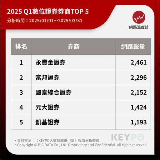 2025第一季熱門券商冠軍揭曉!網友推薦「它」一鍵出擊 讓你投資效率翻倍