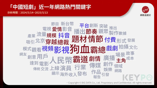 《好一個乖乖女》竟沒進榜? 十大熱門中國短劇排行榜