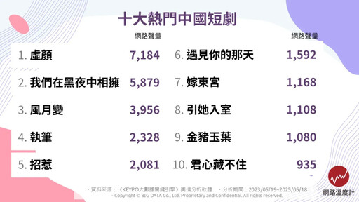 《好一個乖乖女》竟沒進榜？ 十大熱門中國短劇排行榜