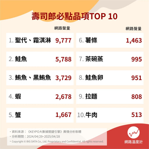 壽司郎必點排行榜TOP 10！網友狂推十大迴轉壽司美食 鮭魚、黑鮪魚、茶碗蒸超人氣