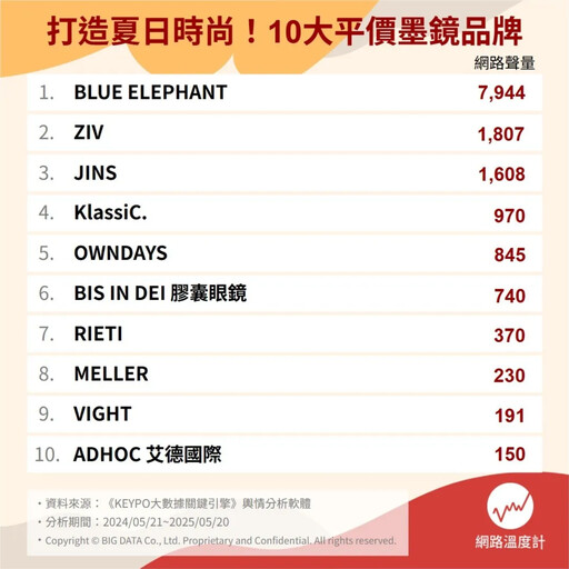 夏日穿搭神助攻！10大高CP值墨鏡品牌推薦